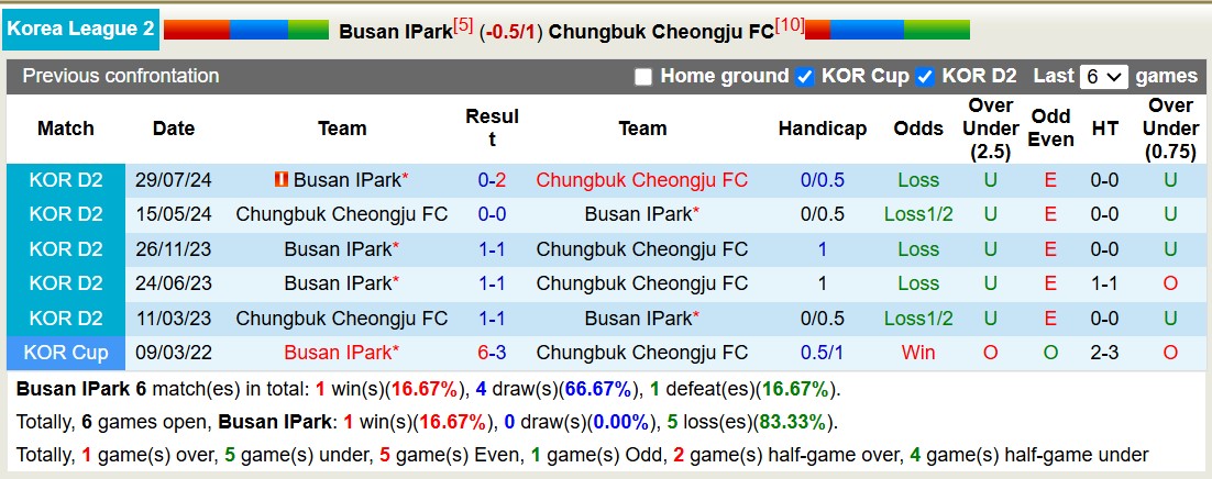 Nhận định, soi kèo Busan IPark vs Chungbuk Cheongju, 17h30 ngày 29/10: Tiếp tục tụt dốc - Ảnh 3