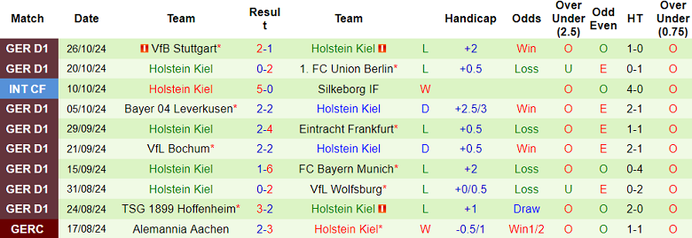 Nhận định, soi kèo FC Koln vs Holstein Kiel, 02h45 ngày 30/10: Cửa dưới thắng thế - Ảnh 2