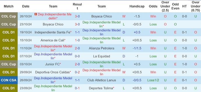 Nhận định, soi kèo Ind. Medellin vs Jaguares de Cordoba, 8h15 ngày 29/10: Khó cản chủ nhà - Ảnh 1