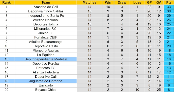 Nhận định, soi kèo Ind. Medellin vs Jaguares de Cordoba, 8h15 ngày 29/10: Khó cản chủ nhà - Ảnh 4