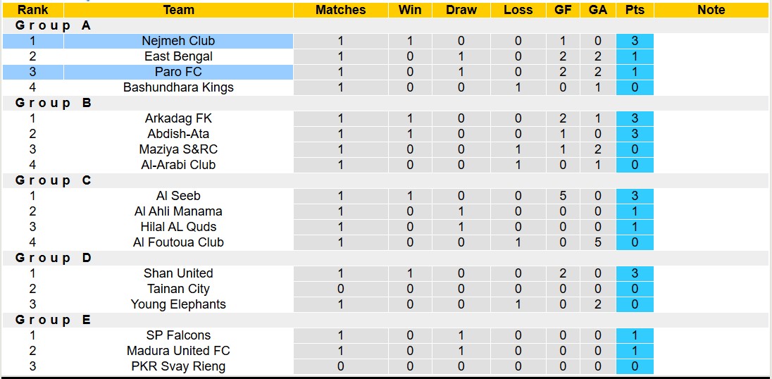 Nhận định, soi kèo Paro FC vs Nejmeh Club, 18h00 ngày 29/10: Không nhiều khó khăn - Ảnh 3