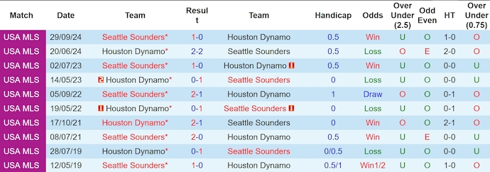 Nhận định, soi kèo Seattle Sounders vs Houston Dynamo, 7h50 ngày 29/10: Ưu thế sân nhà - Ảnh 3