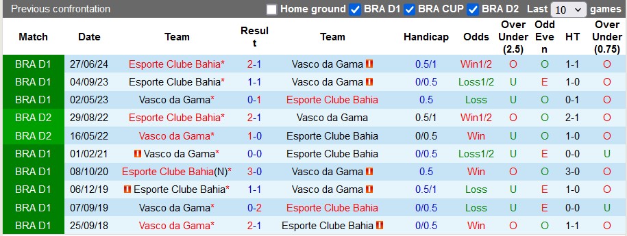 Nhận định, soi kèo Vasco da Gama vs Bahia, 7h00 ngày 29/10: Lợi thế sân nhà - Ảnh 3