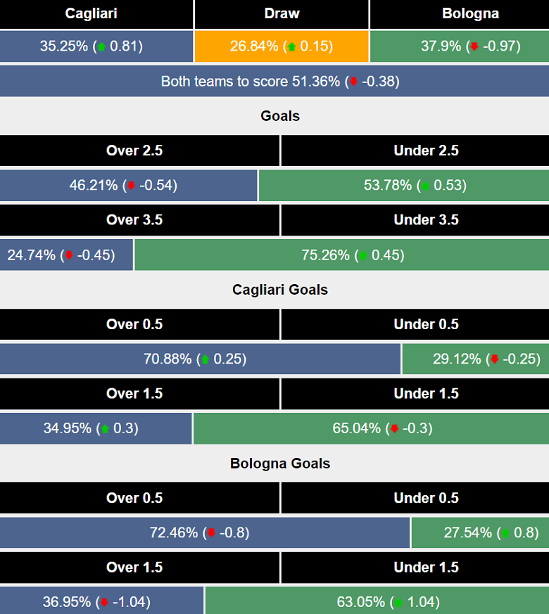 Siêu máy tính dự đoán Cagliari vs Bologna, 00h30 ngày 30/10 - Ảnh 1