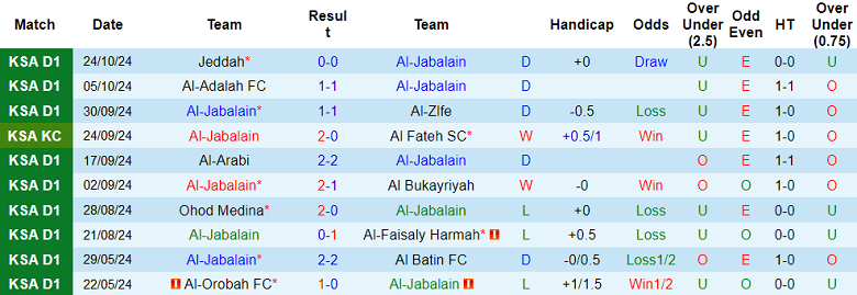 Nhận định, soi kèo Al Jabalain vs Al Ettifaq, 22h05 ngày 30/10: Khác biệt trình độ - Ảnh 1