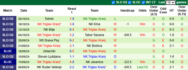 Nhận định, soi kèo Beltinci vs Triglav Kranj, 20h00 ngày 29/10: Phá dớp - Ảnh 2