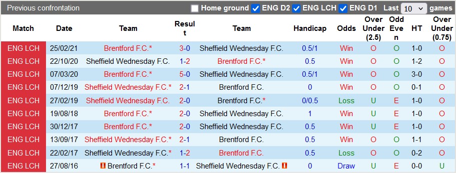 Nhận định, soi kèo Brentford vs Sheffield Wed, 3h00 ngày 30/10: Vé cho chủ nhà - Ảnh 3