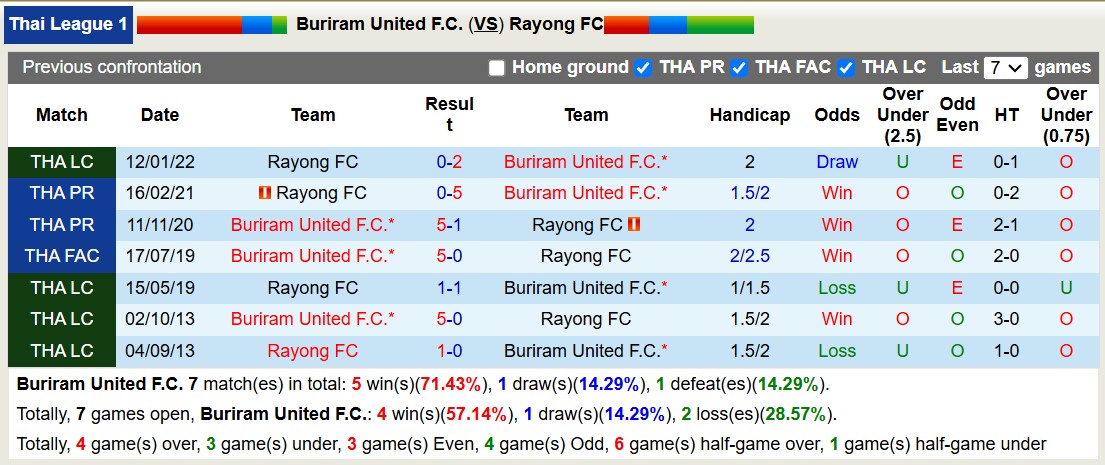 Nhận định, soi kèo Buriram United vs Rayong FC, 18h00 ngày 30/10: Tưng bừng bắn phá - Ảnh 3