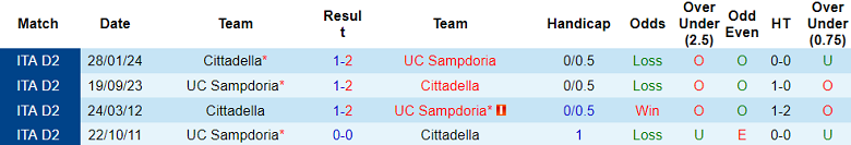 Nhận định, soi kèo Cittadella vs Sampdoria, 02h30 ngày 31/10: Cửa dưới thất thế - Ảnh 3