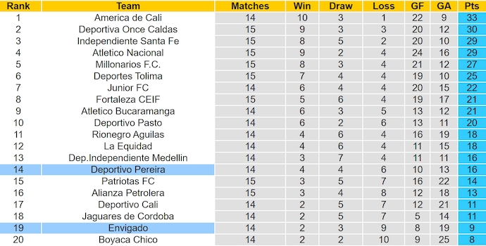 Nhận định, soi kèo Deportivo Pereira vs Envigado, 8h10 ngày 30/10: Khó có cơ hội cho khách - Ảnh 4