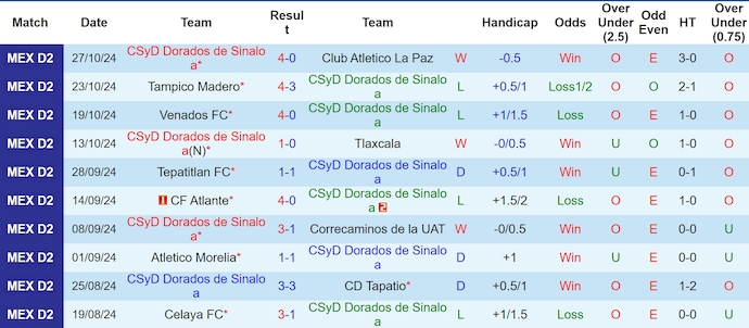 Nhận định, soi kèo Dorados de Sinaloa vs Cancun, 10h00 ngày 30/10: Điểm tựa sân nhà - Ảnh 1