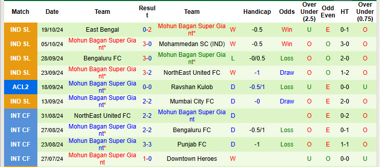 Nhận định, soi kèo Hyderabad vs Mohun Bagan, 21h00 ngày 30/10: Không để tụt lại - Ảnh 3