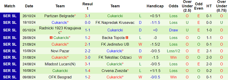 Nhận định, soi kèo Jedinstvo vs Cukaricki, 22h00 ngày 30/10: Bất ngờ? - Ảnh 2