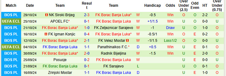 Nhận định, soi kèo Laktasi vs Borac Banja Luka, 21h30 ngày 30/10: Không quá mặn mà - Ảnh 2