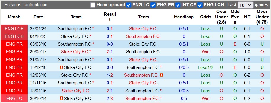 Nhận định, soi kèo Southampton vs Stoke, 2h45 ngày 30/10: Bất ngờ từ Stoke - Ảnh 3