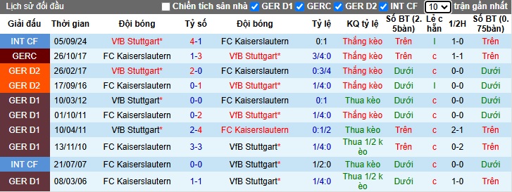 Nhận định, soi kèo Stuttgart vs Kaiserslautern, 02h45 ngày 30/10: Tạm biệt đương kim Á quân - Ảnh 1