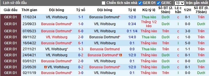 Nhận định, soi kèo Wolfsburg vs Dortmund, 02h45 ngày 30/10: Dắt nhau vào hiệp phụ - Ảnh 1