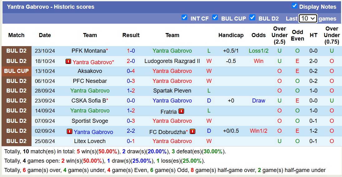 Nhận định, soi kèo Yantra Gabrovo vs Lokomotiv Sofia, 18h30 ngày 29/10: Không hề ngon ăn - Ảnh 1