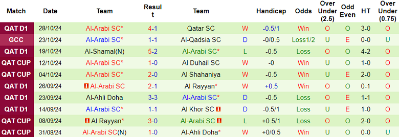 Nhận định, soi kèo Al Gharafa vs Al Arabi, 21h30 ngày 31/10: Cửa trên ‘ghi điểm’ - Ảnh 2