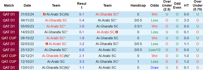 Nhận định, soi kèo Al Gharafa vs Al Arabi, 21h30 ngày 31/10: Cửa trên ‘ghi điểm’ - Ảnh 3