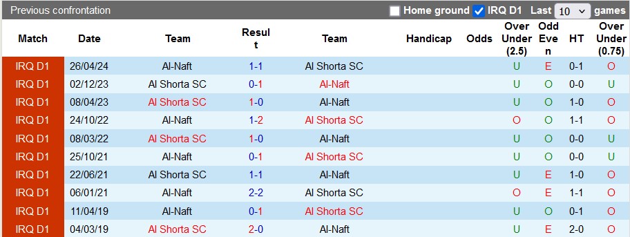 Nhận định, soi kèo Al-Naft vs Al Shorta, 18h45 ngày 31/10: Kỳ phùng địch thủ - Ảnh 3