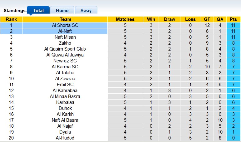 Nhận định, soi kèo Al-Naft vs Al Shorta, 18h45 ngày 31/10: Kỳ phùng địch thủ - Ảnh 4