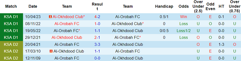 Nhận định, soi kèo Al Okhdood vs Al Orobah, 22h10 ngày 31/10: Cửa dưới thắng thế - Ảnh 3