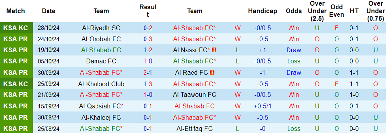 Nhận định, soi kèo Al Shabab vs Al Wehda, 21h50 ngày 31/10: Khó thắng cách biệt - Ảnh 1