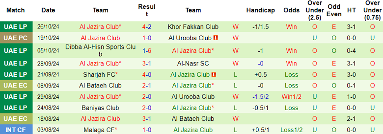 Nhận định, soi kèo Al Wasl vs Al Jazira, 22h30 ngày 31/10: Đối thủ khó chịu - Ảnh 2