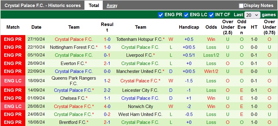 Nhận định, soi kèo Aston Villa vs Crystal Palace, 2h45 ngày 31/10: Đại bàng gẫy cánh - Ảnh 2