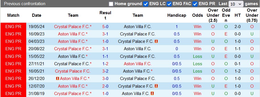 Nhận định, soi kèo Aston Villa vs Crystal Palace, 2h45 ngày 31/10: Đại bàng gẫy cánh - Ảnh 3