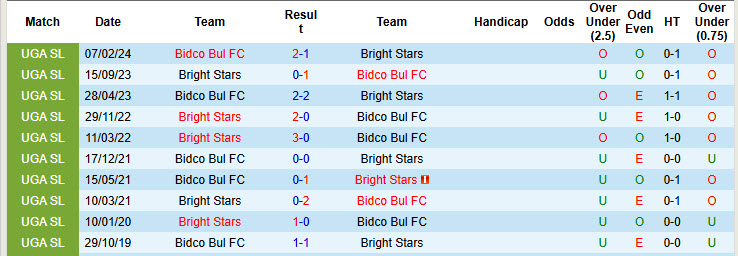 Nhận định, soi kèo Bidco Bul vs Bright Stars, 20h00 ngày 31/10: Tiếp đà thăng hoa - Ảnh 4