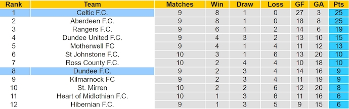 Nhận định, soi kèo Celtic vs Dundee, 2h45 ngày 31/10: Đẳng cấp quá chênh lệch - Ảnh 4