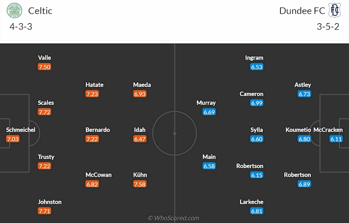 Nhận định, soi kèo Celtic vs Dundee, 2h45 ngày 31/10: Đẳng cấp quá chênh lệch - Ảnh 6