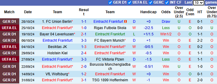 Nhận định, soi kèo Eintracht Frankfurt vs Monchengladbach, 0h00 ngày 31/10: Quá tam 3 bận - Ảnh 1