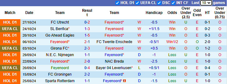 Nhận định, soi kèo Feyenoord vs Ajax, 0h00 ngày 31/10: - Ảnh 3