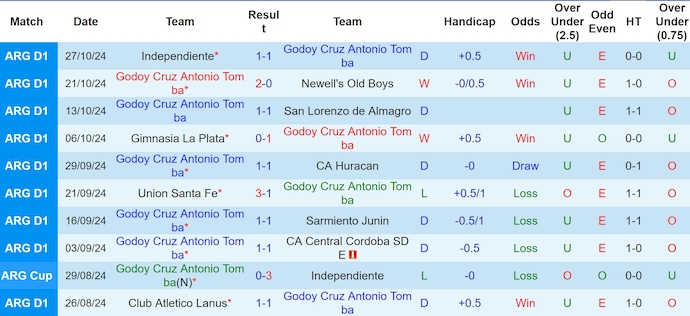 Nhận định, soi kèo Godoy Cruz vs Atletico Tucuman, 7h15 ngày 1/11: Tận dụng cơ hội - Ảnh 1