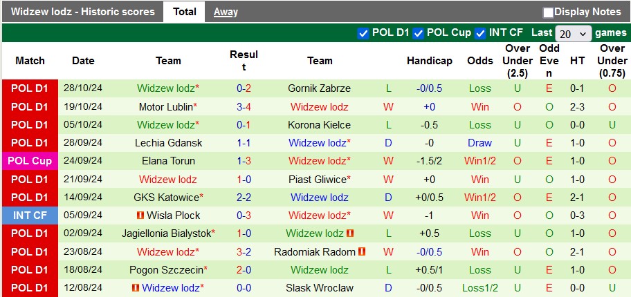 Nhận định, soi kèo Lechia Zielona Gora vs Widzew lodz, 19h00 ngày 31/10: Vé trong tay đội khách - Ảnh 2