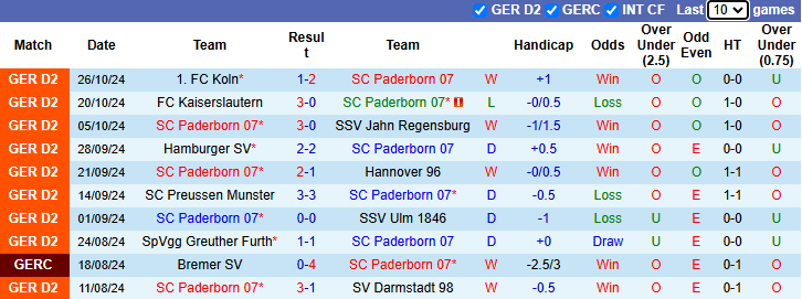 Nhận định, soi kèo Paderborn vs Bremen, 0h00 ngày 31/10: Đứt mạch bất bại - Ảnh 1