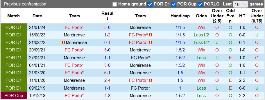 Nhận định, soi kèo Porto vs Moreirense, 3h45 ngày 1/11: Sớm an bài - Ảnh 3