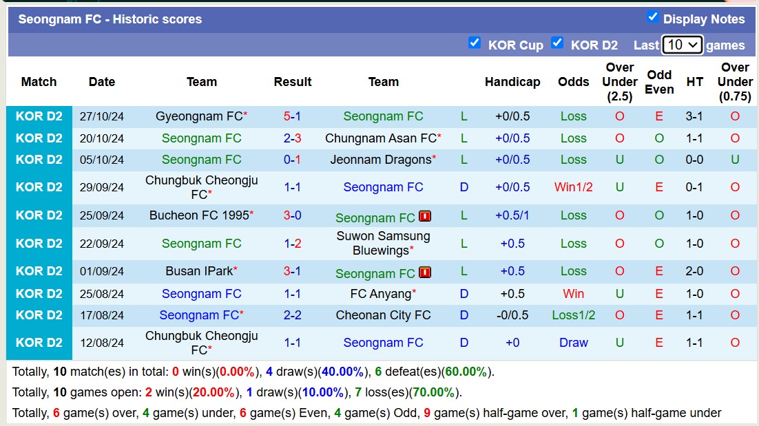 Nhận định, soi kèo Seoul E-Land vs Seongnam, 17h30 ngày 30/10: Đội khách buông xuôi - Ảnh 2