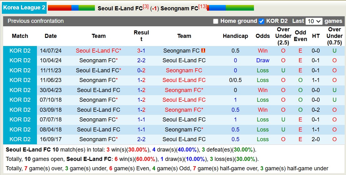 Nhận định, soi kèo Seoul E-Land vs Seongnam, 17h30 ngày 30/10: Đội khách buông xuôi - Ảnh 3