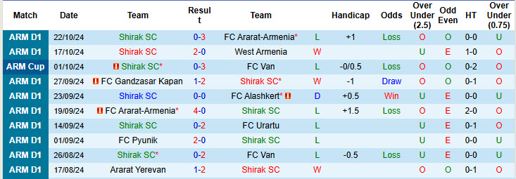 Nhận định, soi kèo Shirak vs Gandzasar Kapan, 21h00 ngày 31/10: Cơ hội cho tân binh - Ảnh 2