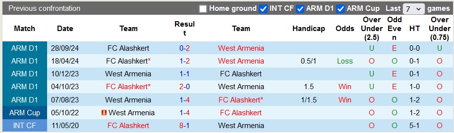 Nhận định, soi kèo West Armenia vs Alashkert, 19h00 ngày 31/10: Đang đà thăng hoa - Ảnh 3