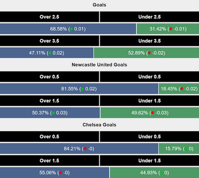 Siêu máy tính dự đoán Newcastle vs Chelsea, 2h45 ngày 31/10 - Ảnh 2