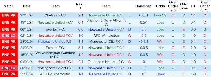 Soi kèo phạt góc Newcastle vs Chelsea, 2h45 ngày 31/10 - Ảnh 1