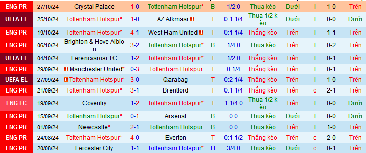 Soi kèo phạt góc Tottenham vs Manchester City, 03h15 ngày 31/10 - Ảnh 1