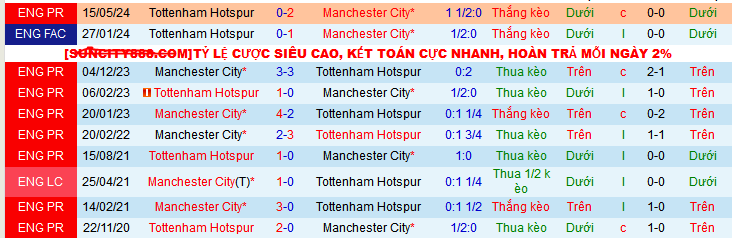 Soi kèo phạt góc Tottenham vs Manchester City, 03h15 ngày 31/10 - Ảnh 3