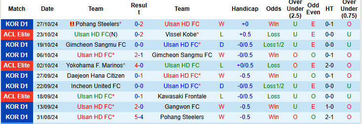 Chuyên gia Tony Ansell dự đoán Ulsan vs Gangwon, 17h30 ngày 01/11 - Ảnh 1