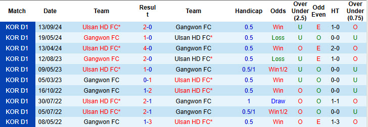 Chuyên gia Tony Ansell dự đoán Ulsan vs Gangwon, 17h30 ngày 01/11 - Ảnh 3